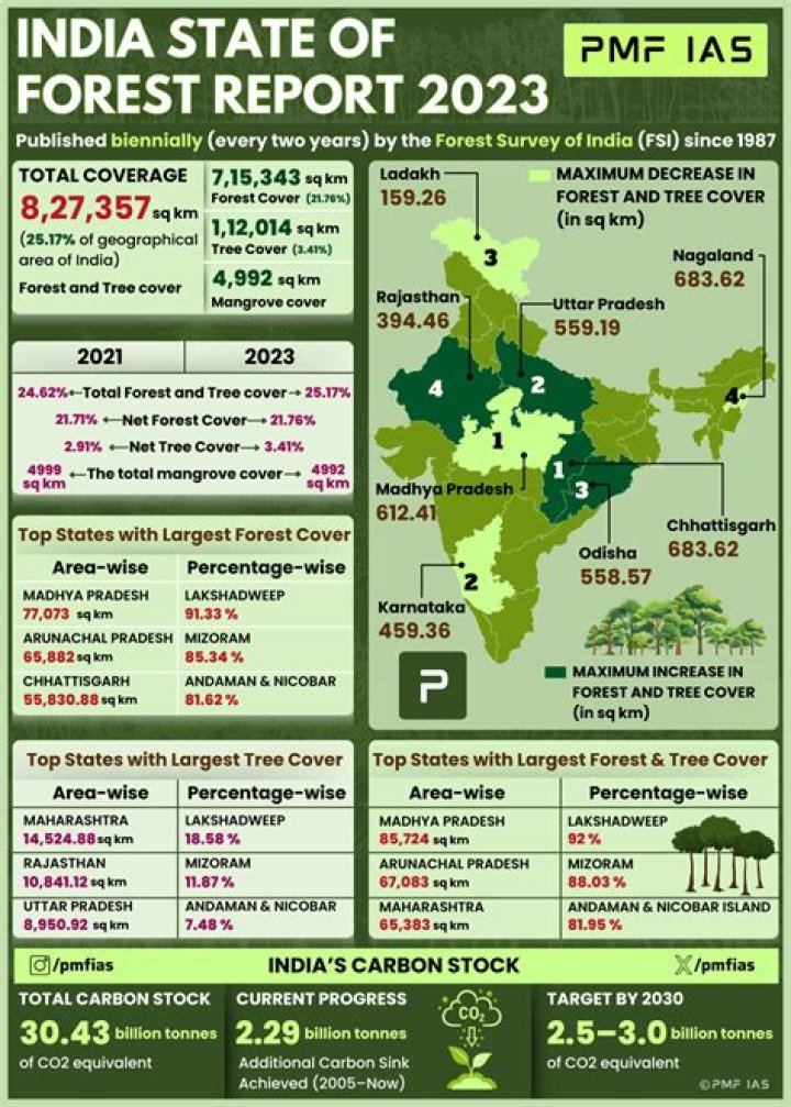 
Punjab Vigilance arrests Indian Forest Service officer for corruption 
